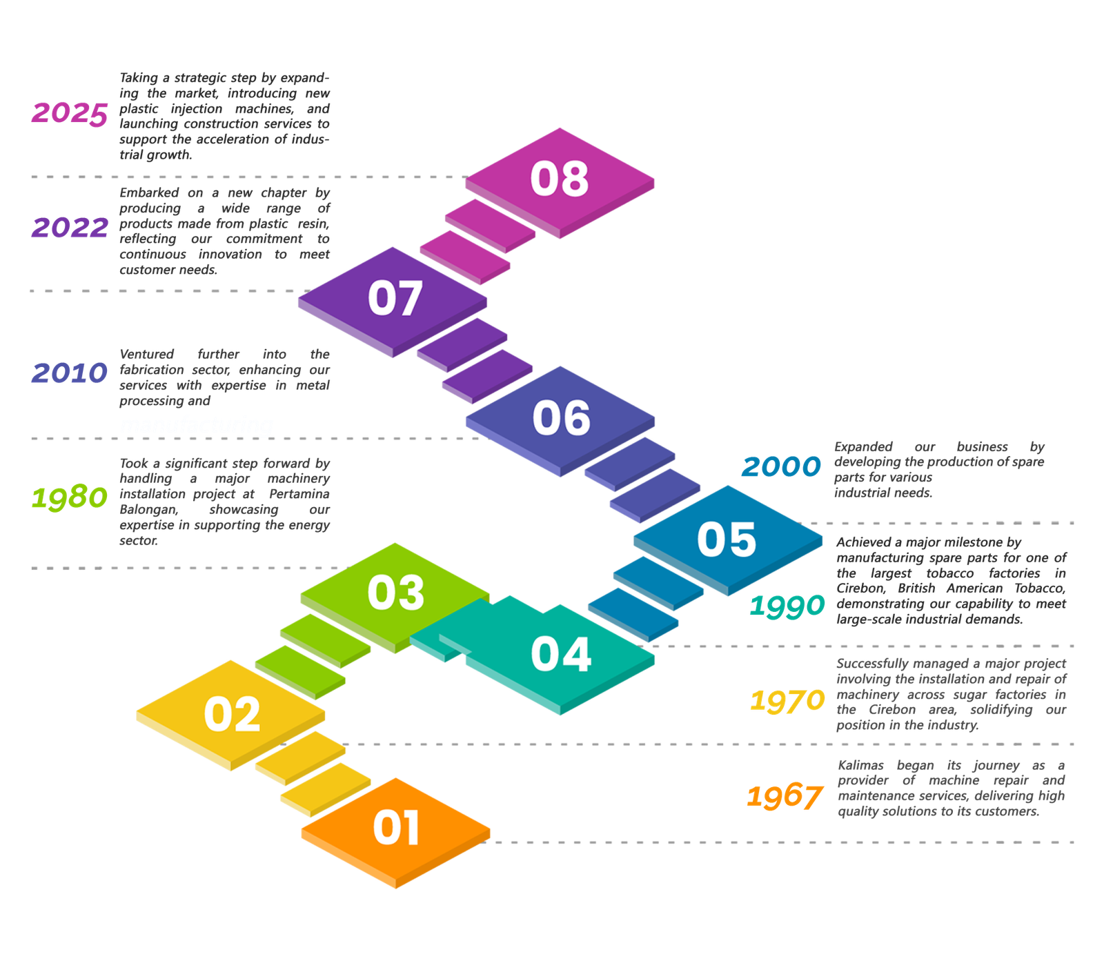 Journey Makben Timeline